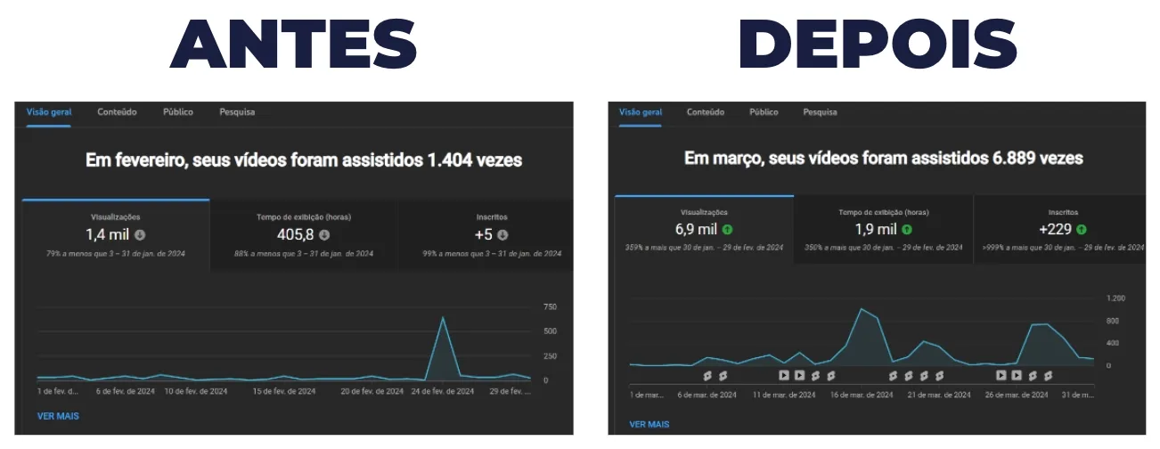YouTube Studio antes e depois: de 1.404 visualizações e 5 inscritos em fevereiro para 6.889 visualizações e 229 inscritos em março