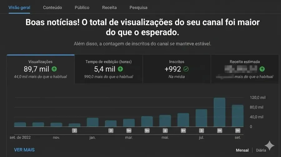 Painel do YouTube Studio de um canal atendido pela Aprimarus: 89,7 mil visualizações, 44 mil acima do habitual