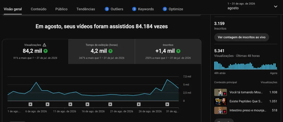 YouTube Studio do canal Dr. Pedro Nunes: 84,2 mil visualizações em agosto de 2026, 91% acima de julho